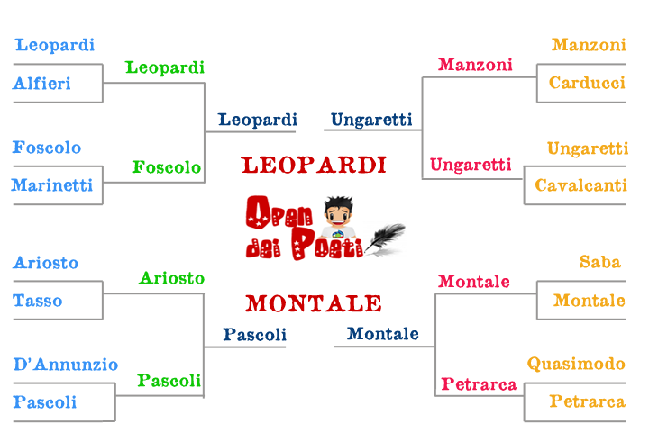 Riassunto: chi ha vinto l'Open dei Poeti?